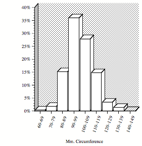 Distribution of circumferences (mm) of the penis, measured before a sexual stimulus in 303 men.